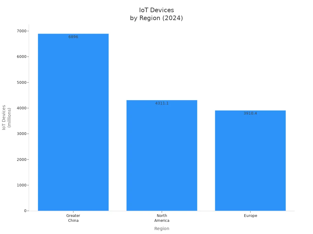 Bar chart showing IoT device counts for Greater China, North America, and Europe