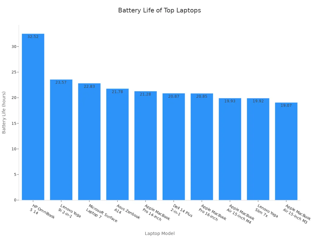 Bar chart comparing battery life durations of top-selling laptops