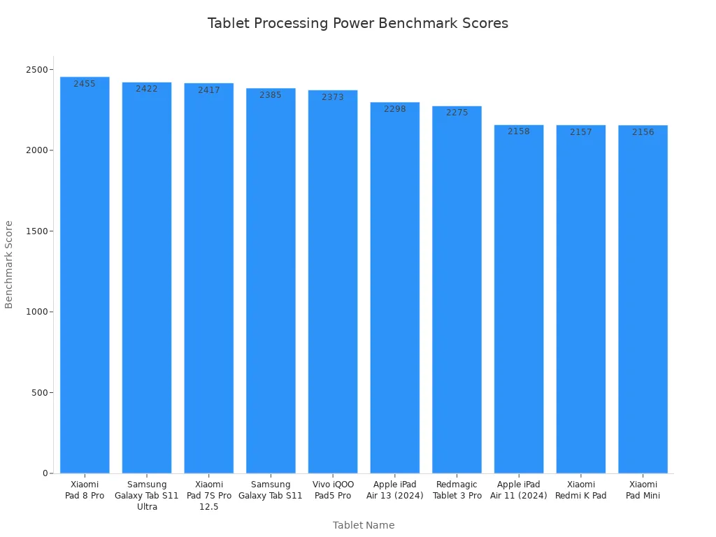 Bar chart comparing benchmark scores of leading tablets