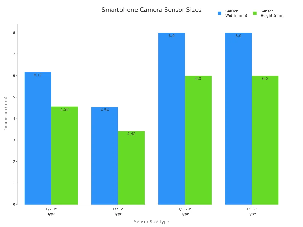 Bar chart comparing sensor width and height for smartphone camera types