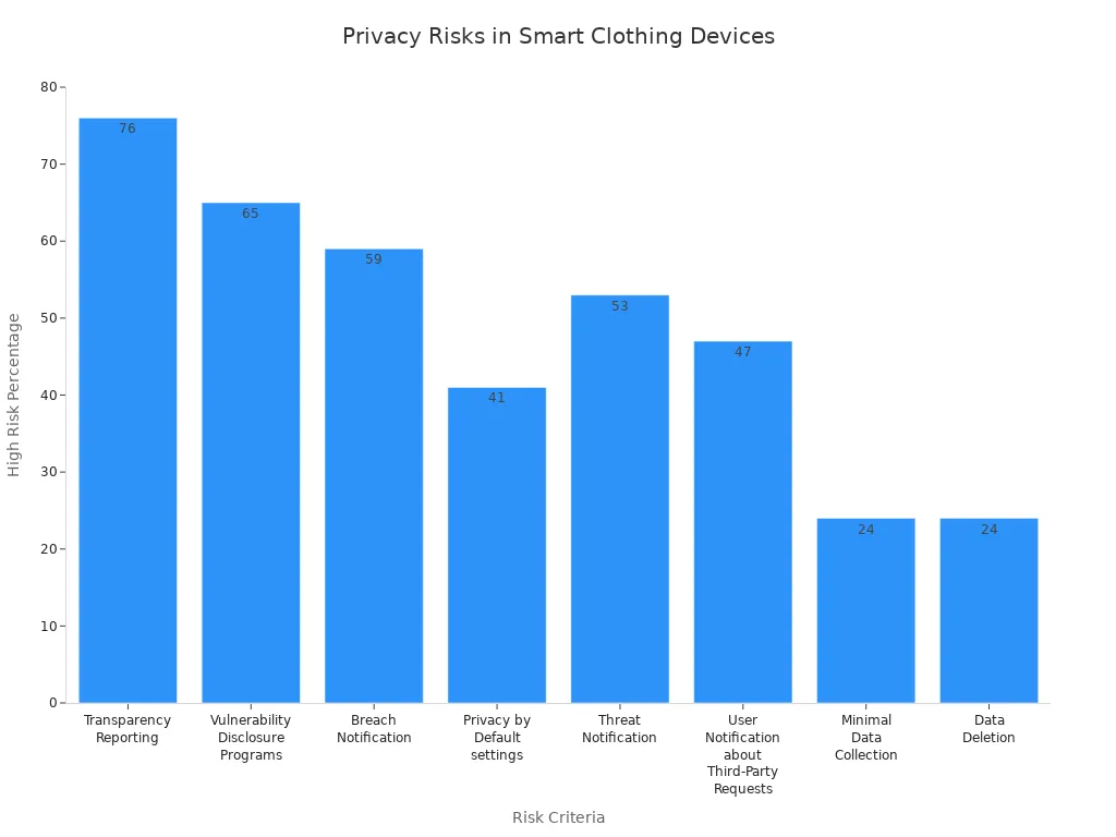 Bar chart comparing privacy risk percentages for smart clothing device data